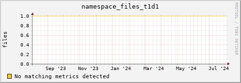 dolphin12.mgmt.grid.surfsara.nl namespace_files_t1d1