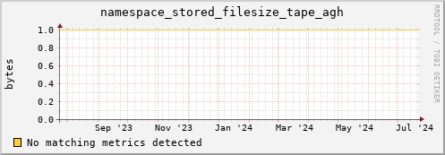 dolphin12.mgmt.grid.surfsara.nl namespace_stored_filesize_tape_agh
