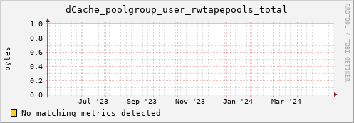 dolphin12.mgmt.grid.surfsara.nl dCache_poolgroup_user_rwtapepools_total