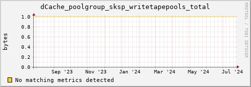 dolphin12.mgmt.grid.surfsara.nl dCache_poolgroup_sksp_writetapepools_total
