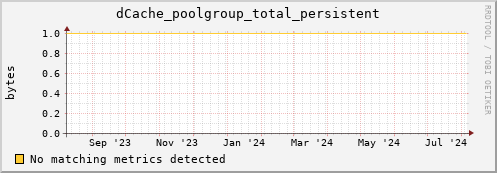 dolphin12.mgmt.grid.surfsara.nl dCache_poolgroup_total_persistent