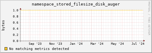 dolphin12.mgmt.grid.surfsara.nl namespace_stored_filesize_disk_auger