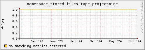 dolphin12.mgmt.grid.surfsara.nl namespace_stored_files_tape_projectmine