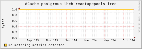 dolphin12.mgmt.grid.surfsara.nl dCache_poolgroup_lhcb_readtapepools_free