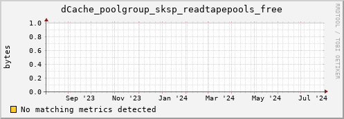 dolphin12.mgmt.grid.surfsara.nl dCache_poolgroup_sksp_readtapepools_free