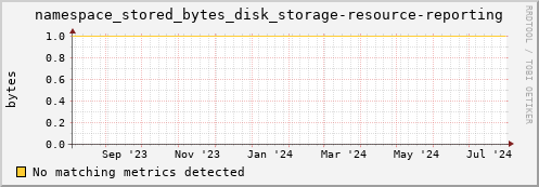 dolphin12.mgmt.grid.surfsara.nl namespace_stored_bytes_disk_storage-resource-reporting