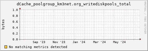 dolphin12.mgmt.grid.surfsara.nl dCache_poolgroup_km3net.org_writediskpools_total