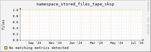 dolphin12.mgmt.grid.surfsara.nl namespace_stored_files_tape_sksp