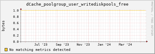 dolphin12.mgmt.grid.surfsara.nl dCache_poolgroup_user_writediskpools_free