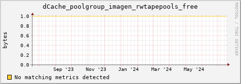 dolphin12.mgmt.grid.surfsara.nl dCache_poolgroup_imagen_rwtapepools_free