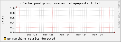 dolphin12.mgmt.grid.surfsara.nl dCache_poolgroup_imagen_rwtapepools_total