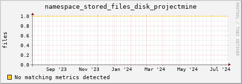 dolphin12.mgmt.grid.surfsara.nl namespace_stored_files_disk_projectmine
