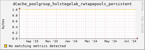 dolphin12.mgmt.grid.surfsara.nl dCache_poolgroup_holstegelab_rwtapepools_persistent