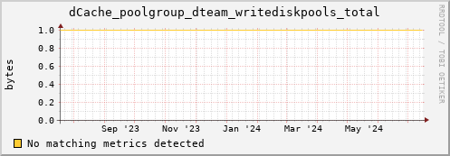 dolphin12.mgmt.grid.surfsara.nl dCache_poolgroup_dteam_writediskpools_total