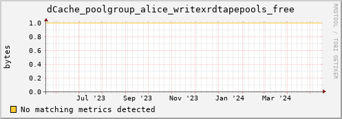 dolphin12.mgmt.grid.surfsara.nl dCache_poolgroup_alice_writexrdtapepools_free