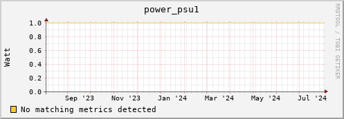 dolphin12.mgmt.grid.surfsara.nl power_psu1