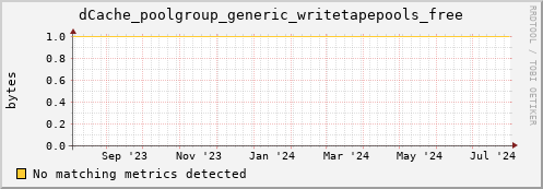 dolphin12.mgmt.grid.surfsara.nl dCache_poolgroup_generic_writetapepools_free