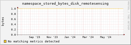 dolphin12.mgmt.grid.surfsara.nl namespace_stored_bytes_disk_remotesensing