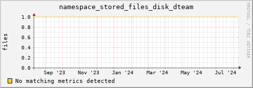 dolphin12.mgmt.grid.surfsara.nl namespace_stored_files_disk_dteam