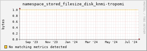 dolphin12.mgmt.grid.surfsara.nl namespace_stored_filesize_disk_knmi-tropomi