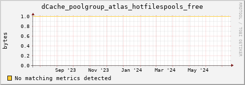 dolphin12.mgmt.grid.surfsara.nl dCache_poolgroup_atlas_hotfilespools_free