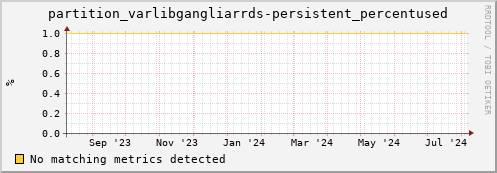 dolphin12.mgmt.grid.surfsara.nl partition_varlibgangliarrds-persistent_percentused