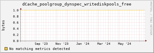 dolphin12.mgmt.grid.surfsara.nl dCache_poolgroup_dynspec_writediskpools_free