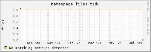 dolphin12.mgmt.grid.surfsara.nl namespace_files_t1d0