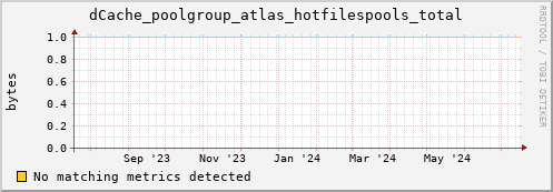 dolphin12.mgmt.grid.surfsara.nl dCache_poolgroup_atlas_hotfilespools_total