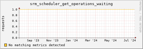 dolphin12.mgmt.grid.surfsara.nl srm_scheduler_get_operations_waiting