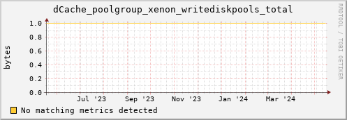 dolphin12.mgmt.grid.surfsara.nl dCache_poolgroup_xenon_writediskpools_total