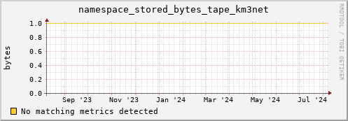 dolphin12.mgmt.grid.surfsara.nl namespace_stored_bytes_tape_km3net