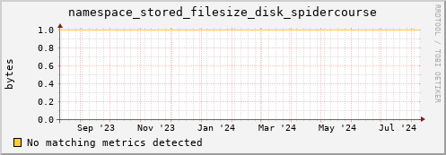 dolphin12.mgmt.grid.surfsara.nl namespace_stored_filesize_disk_spidercourse