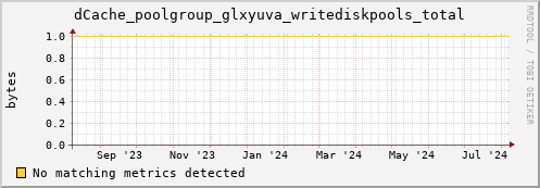 dolphin12.mgmt.grid.surfsara.nl dCache_poolgroup_glxyuva_writediskpools_total