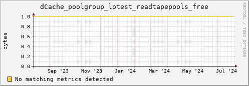 dolphin12.mgmt.grid.surfsara.nl dCache_poolgroup_lotest_readtapepools_free