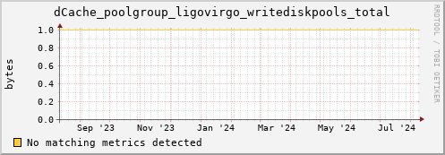 dolphin12.mgmt.grid.surfsara.nl dCache_poolgroup_ligovirgo_writediskpools_total