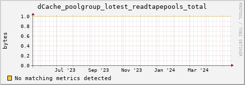 dolphin12.mgmt.grid.surfsara.nl dCache_poolgroup_lotest_readtapepools_total