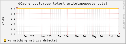 dolphin12.mgmt.grid.surfsara.nl dCache_poolgroup_lotest_writetapepools_total
