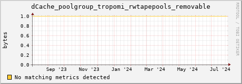 dolphin12.mgmt.grid.surfsara.nl dCache_poolgroup_tropomi_rwtapepools_removable