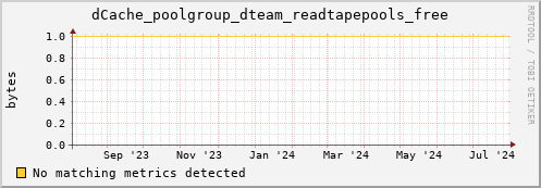 dolphin12.mgmt.grid.surfsara.nl dCache_poolgroup_dteam_readtapepools_free