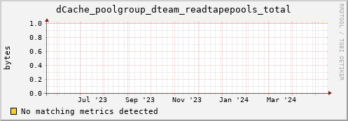dolphin12.mgmt.grid.surfsara.nl dCache_poolgroup_dteam_readtapepools_total