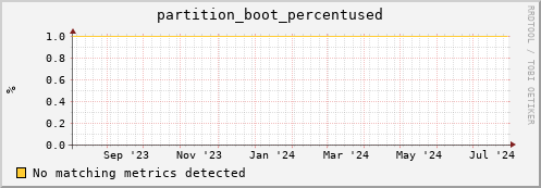 dolphin12.mgmt.grid.surfsara.nl partition_boot_percentused