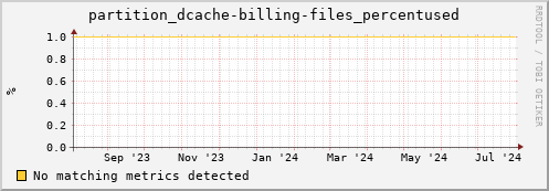 dolphin12.mgmt.grid.surfsara.nl partition_dcache-billing-files_percentused