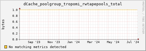 dolphin12.mgmt.grid.surfsara.nl dCache_poolgroup_tropomi_rwtapepools_total