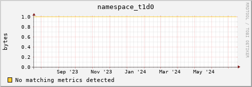 dolphin12.mgmt.grid.surfsara.nl namespace_t1d0