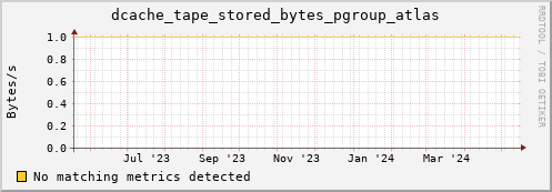 dolphin12.mgmt.grid.surfsara.nl dcache_tape_stored_bytes_pgroup_atlas