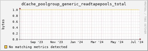 dolphin12.mgmt.grid.surfsara.nl dCache_poolgroup_generic_readtapepools_total