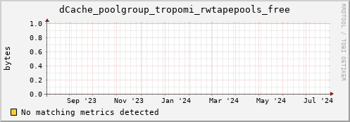 dolphin12.mgmt.grid.surfsara.nl dCache_poolgroup_tropomi_rwtapepools_free