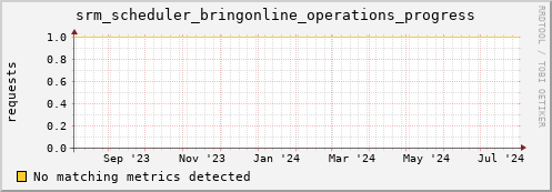 dolphin12.mgmt.grid.surfsara.nl srm_scheduler_bringonline_operations_progress