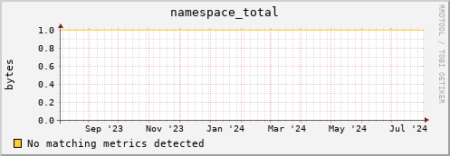 dolphin12.mgmt.grid.surfsara.nl namespace_total
